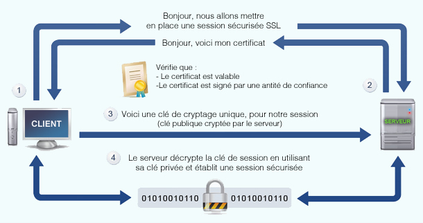 comment marche le ssl